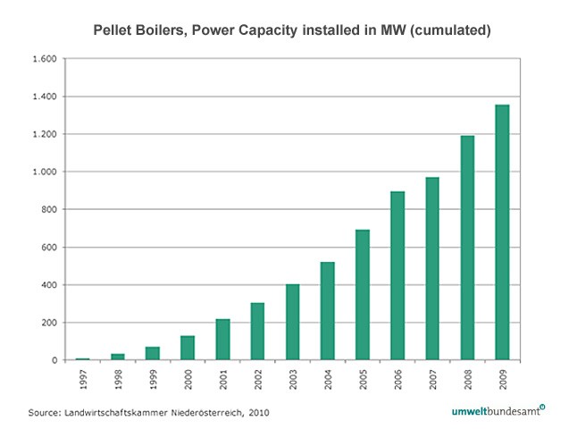 Figure 8: Pellet Boilers, Power Capacity installed in MW
